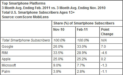 top_smartphone_platforms_q1_2011