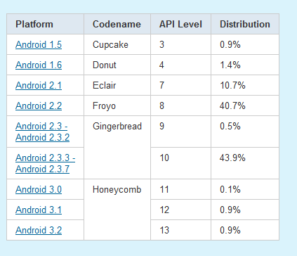 Android Platform Distribution - November 2011 Android Platform Distribution - November 2011