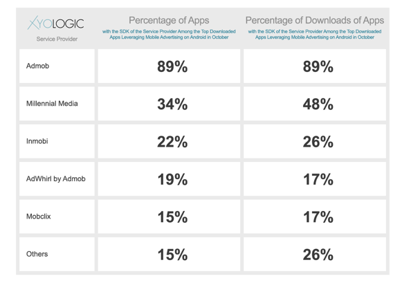 Admob Leads Market Share of Mobile Ad Networks on Android Admob Leads Market Share of Mobile Ad Networks on Android