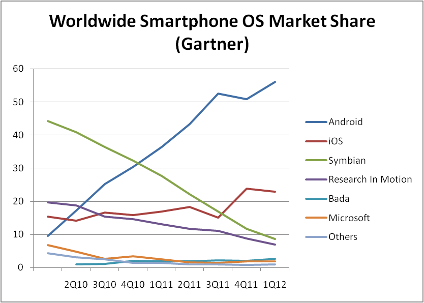 Worldwide Smartphone OS Market Share (Gartner)