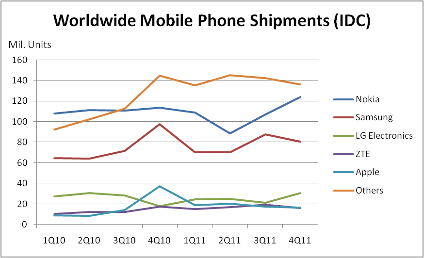 Worldwide Mobile Phone Shipments (IDC)