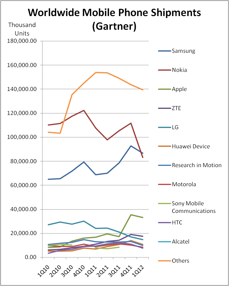 Worldwide Mobile Phone Shipments (Gartner)