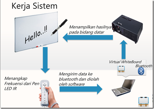 Cara kerja sistem Virtual Whiteboard Cara kerja sistem Virtual Whiteboard
